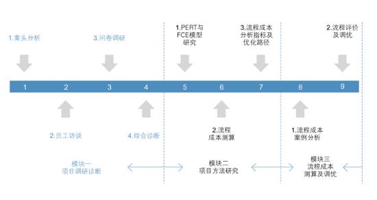 企業流程成本分析-惠州三人行勞務派遣公司